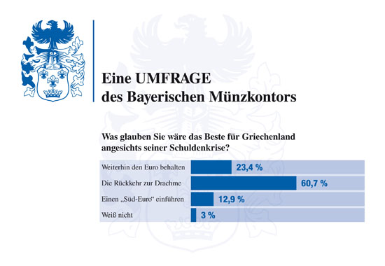 Die Ergebnisse der jüngsten Umfrage von BAYERISCHES MÜNZKONTOR
