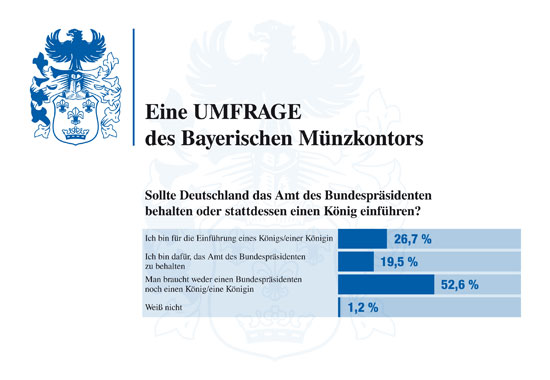 Die Mehrheit will weder Bundespräsident noch König, so das Ergebnis der Umfrage von BAYERISCHES MÜNZKONTOR